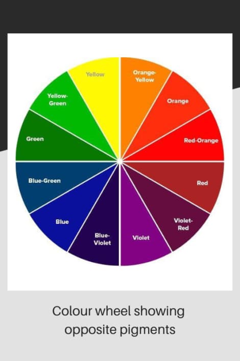 The colour wheel demonstrating opposite pigments for hair lightening